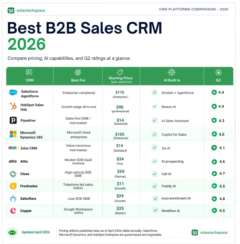Best B2B sales CRM 2026 comparison table with pricing, AI features, and G2 ratings.