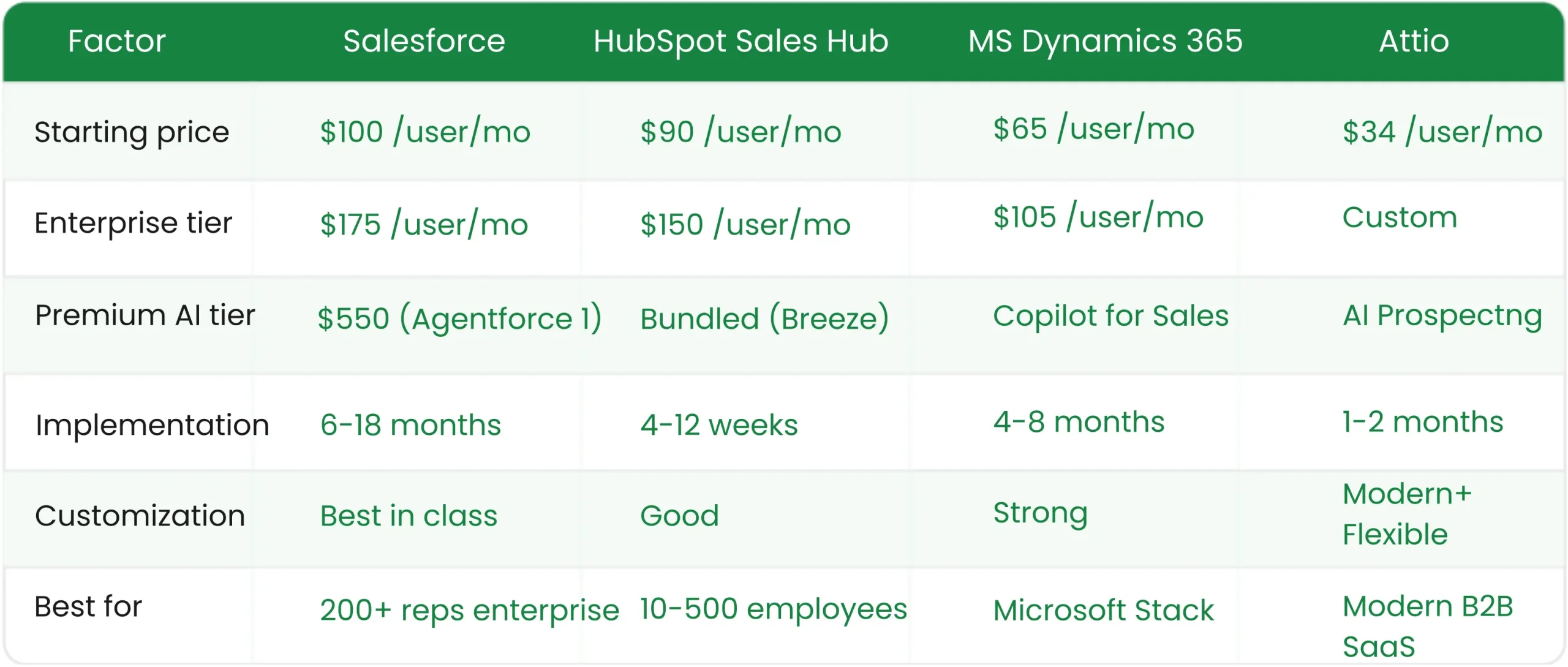 Salesforce Sales Cloud review 2026 comparison table of Salesforce, HubSpot Sales Hub, Microsoft Dynamics 365, and Attio