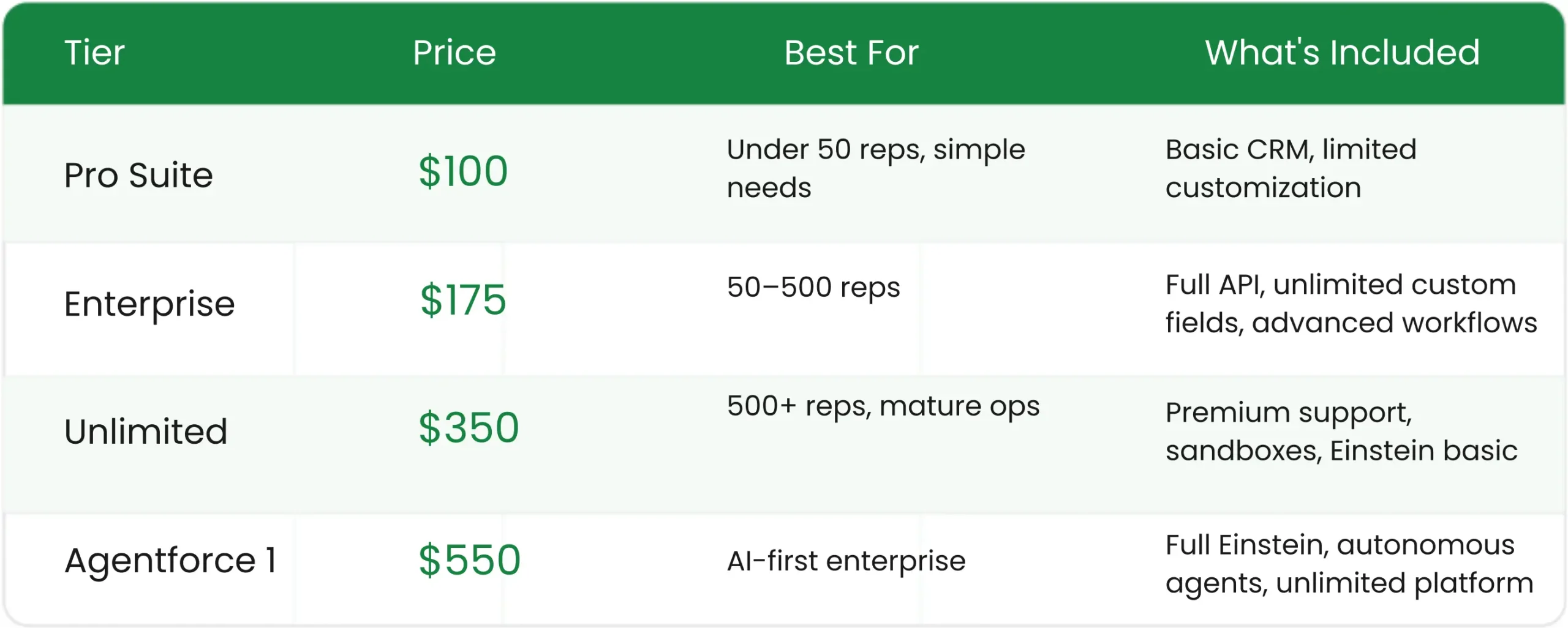 Salesforce Sales Cloud review 2026 pricing comparison of Pro Suite, Enterprise, Unlimited, and Agentforce 1 plans