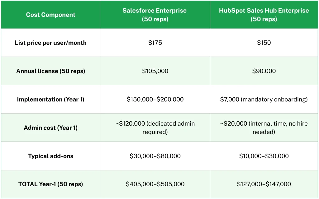 2026 Year-1 Total Cost Comparison for a 50-Rep Enterprise Sales Team