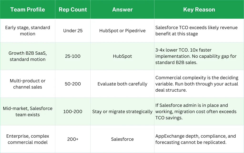 Salesforce vs. HubSpot recommendations by team size, sales complexity, and business stage