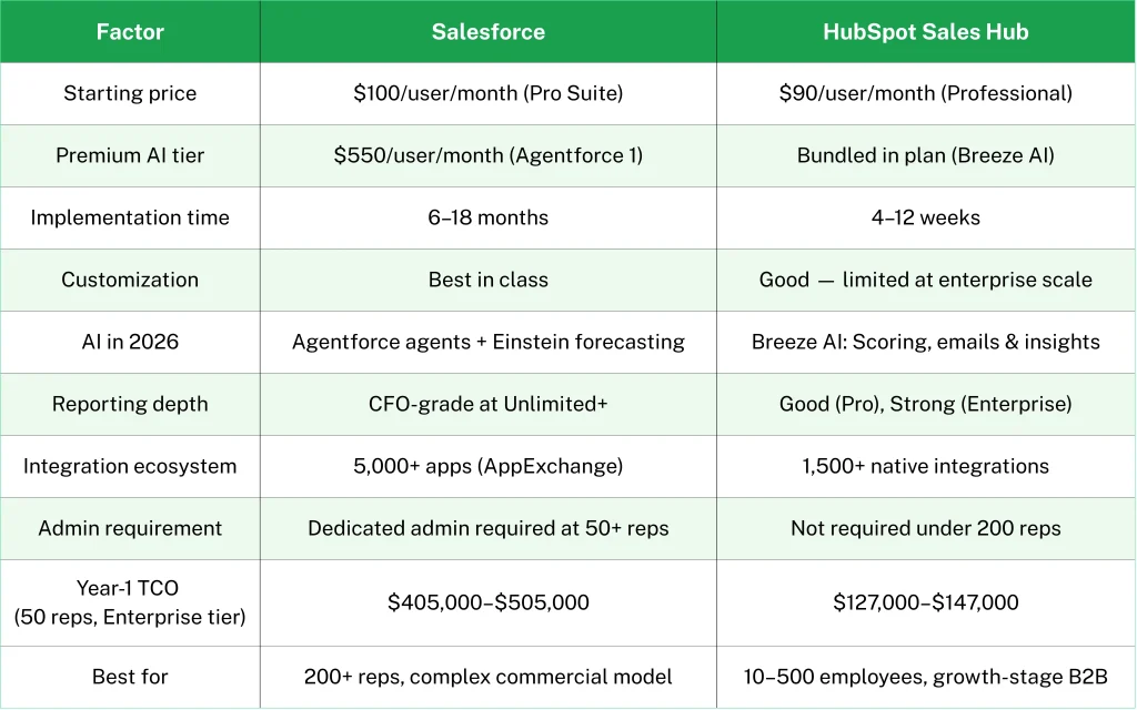 Table comparing Salesforce Enterprise and HubSpot Sales Hub Enterprise costs across license, implementation, admin, and add-ons for 50 reps