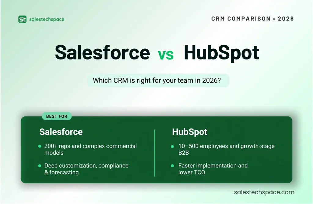 Salesforce vs. HubSpot 2026: The Definitive CRM Comparison for Mid-Market Teams Salesforce vs. HubSpot 2026 comparison scale showing cost versus speed for mid-market B2B teams
