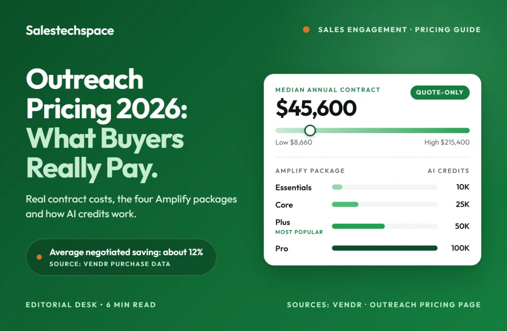 Outreach Pricing 2026: Real Contract Costs, Amplify Packages and AI Credits Outreach pricing 2026 showing the median annual contract value and four Amplify packages