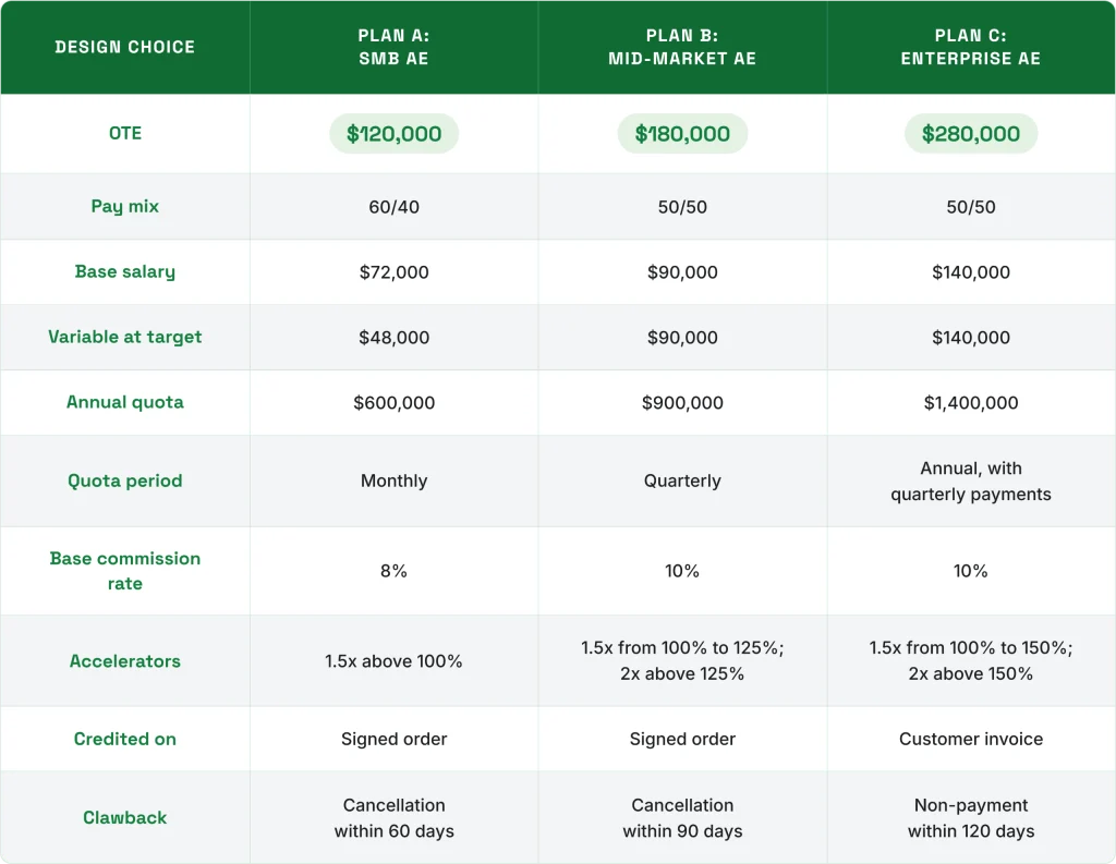 Sales compensation plan examples for small business, mid market and enterprise account executives with base pay, quota and accelerators