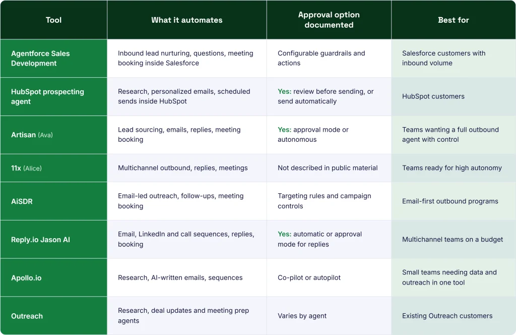 AI SDR tools comparison table showing automation, approval options and best fit for 8 tools