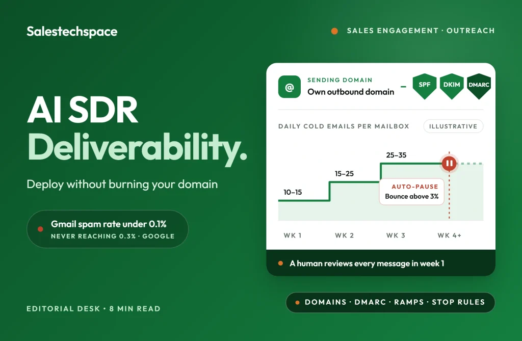 How to Deploy an AI SDR Without Damaging Your Domain Reputation AI SDR deliverability plan showing sending domains, authentication and a volume ramp with stop rules