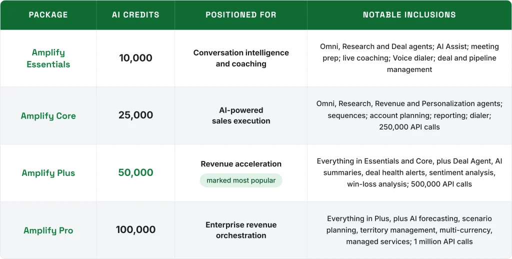 Outreach Amplify pricing plans compared by package, AI credits, target use cases, and included features.