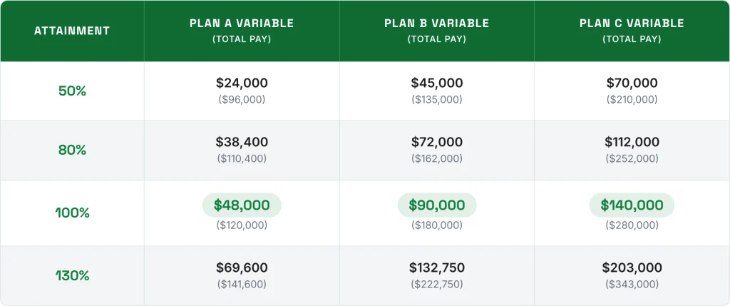 Table showing variable pay and total pay for three sales compensation plans at 50, 80, 100 and 130 percent of quota