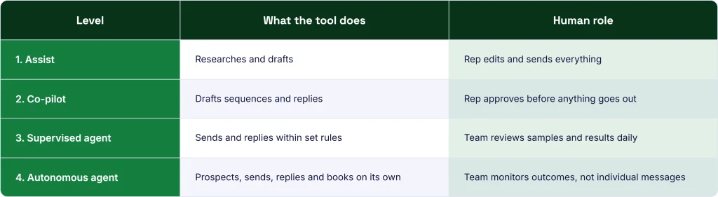 AI SDR autonomy levels table showing what the tool does and the human role at each level