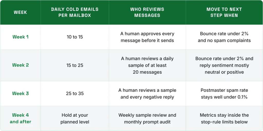 Four week schedule table for AI SDR deliverability showing daily cold email limits, message review and next step rules