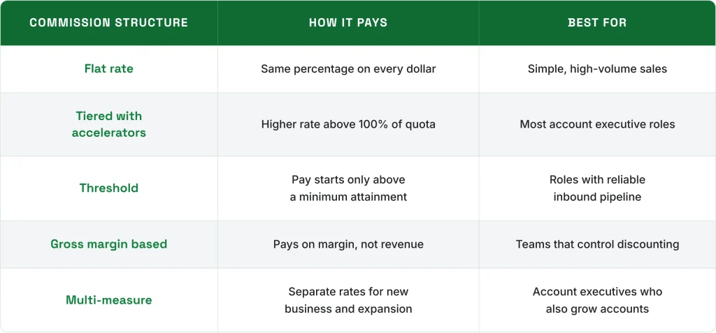 Table comparing five sales commission structures, including flat rate, tiered, threshold, gross margin based and multi measure