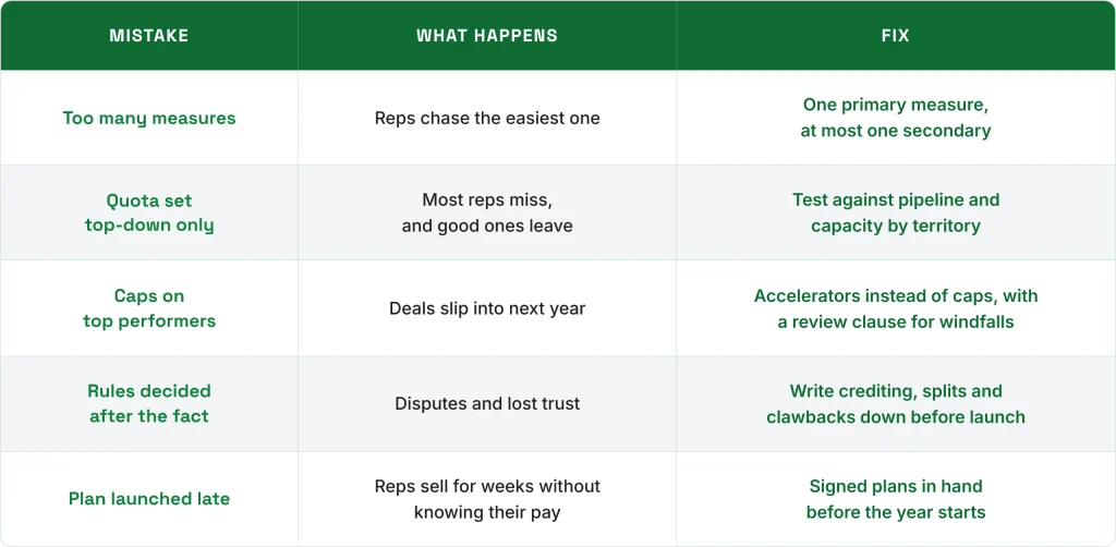 Table of common sales compensation plan mistakes, what happens because of them and the fix for each