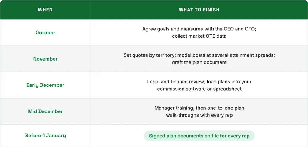 Sales compensation plan timeline from October to January showing what to finish each month before the new year starts