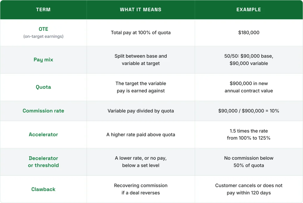 Sales compensation plan terms table explaining on target earnings, pay mix, quota, commission rate, accelerator and clawback