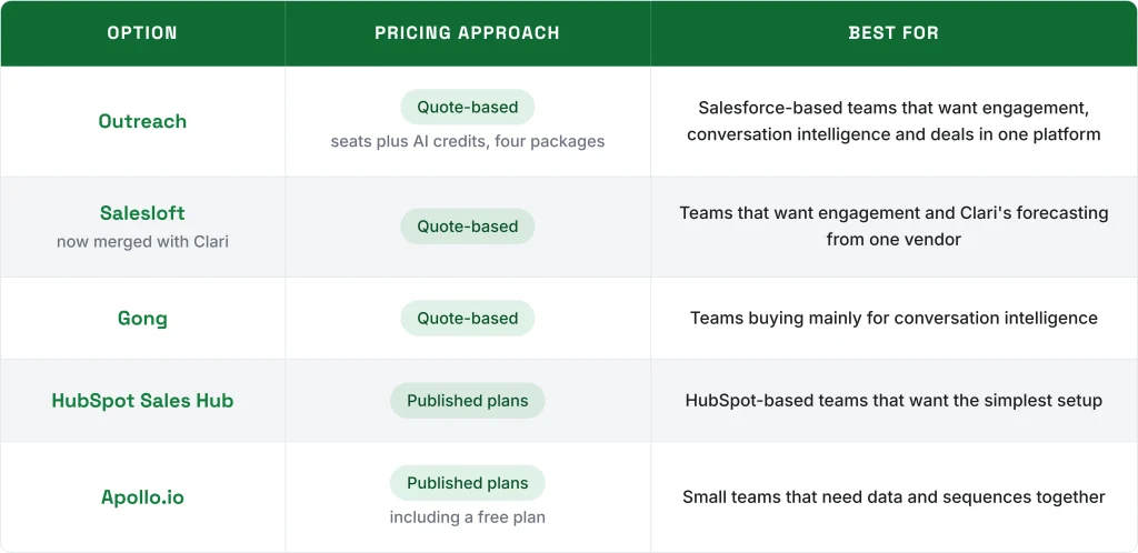 Outreach pricing comparison with Salesloft, Gong, HubSpot Sales Hub, and Apollo.io by pricing model and ideal use case.