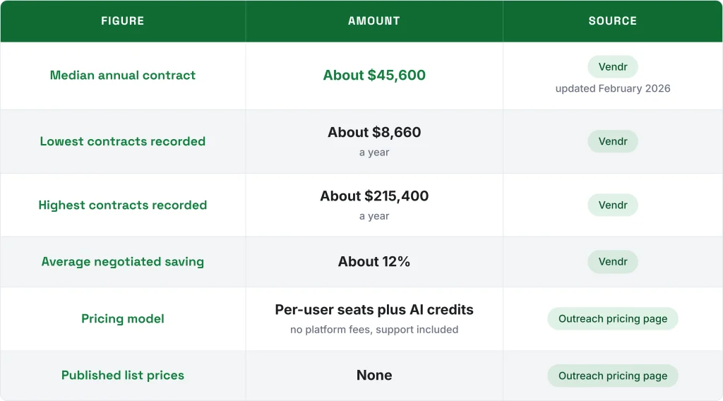 Outreach pricing statistics showing median annual contract, lowest and highest contract values, average negotiated savings, and pricing model for 2026.