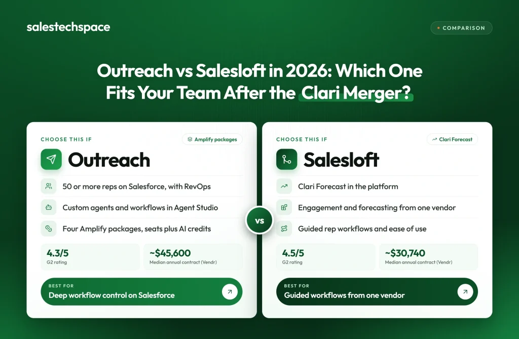 Outreach vs. Salesforce in 2026: Which One Fits Your Team After the Clari Merger? Outreach vs Salesloft 2026 shown as two paths splitting by team size and CRM