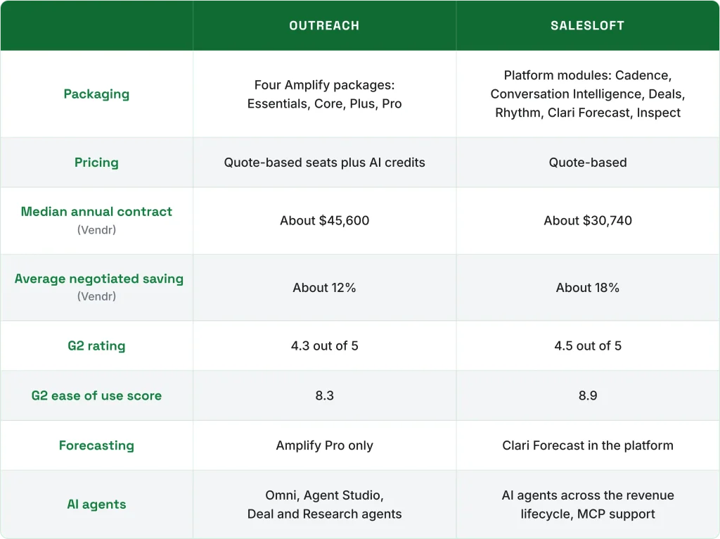 Outreach vs Salesloft comparison table showing packaging, pricing, median annual contract, negotiated saving, G2 rating, forecasting and AI agents