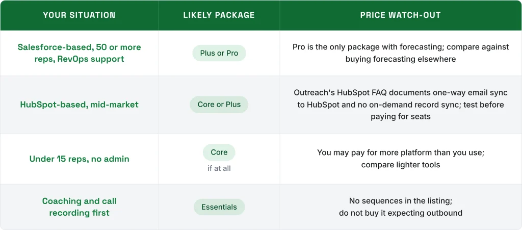 Outreach pricing guide matching CRM platforms, sales team sizes, and business needs to suitable packages and pricing considerations.