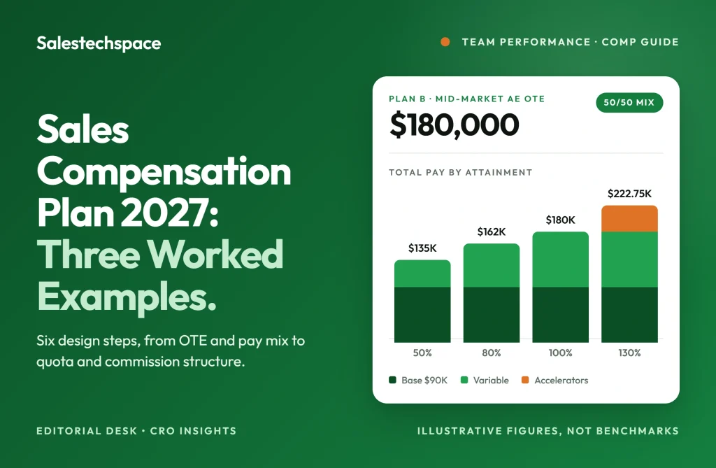 How to Build a Sales Compensation Plan for 2027, With Three Worked Examples Sales compensation plan 2027 showing base salary and variable pay bars rising with quota attainment