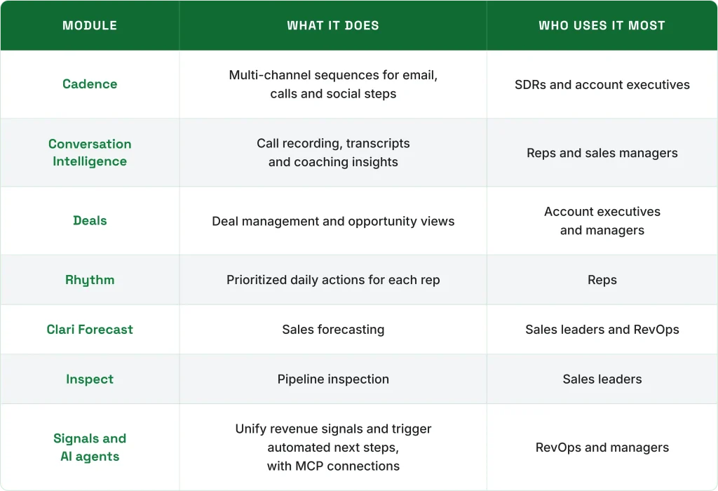 Salesloft modules table showing features, functions, and primary users of Cadence, Conversation Intelligence, Deals, Rhythm, Clari Forecast, Inspect, and Signals and AI Agents