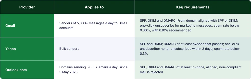 Gmail, Yahoo and Outlook.com email sender requirements table for bulk senders